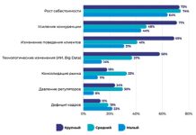Российский бизнес входит в период высоких издержек