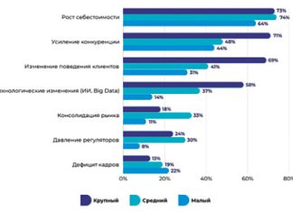 Российский бизнес входит в период высоких издержек