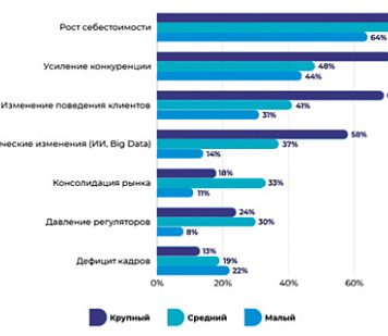 Российский бизнес входит в период высоких издержек