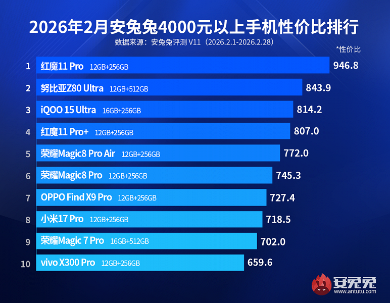 Самые выгодные из самых мощных: в AnTuTu назвали лучшие флагманы по соотношению цены и производительности в феврале 2026 года