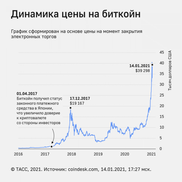 Биткойн растет более чем на 10%