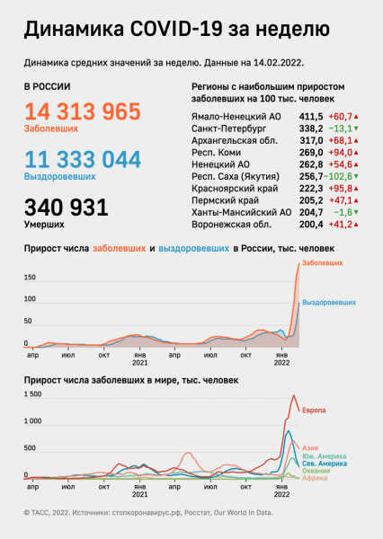 Число госпитализаций из-за коронавируса в России за сутки снизилось на 17,4%