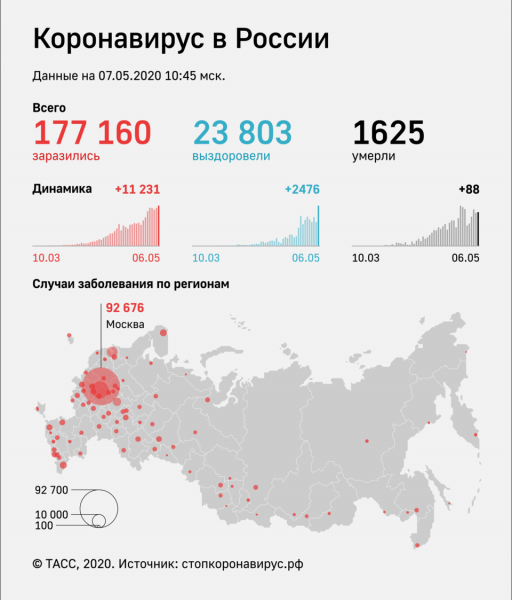 Число заразившихся коронавирусом в России за сутки возросло на 11 231

