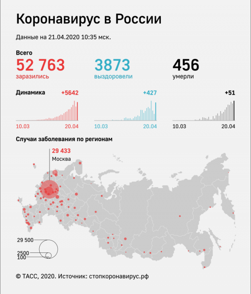 Число заразившихся коронавирусом в России за сутки возросло на 5 642

