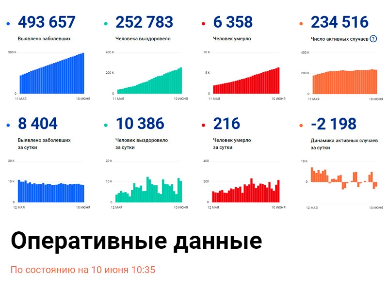 Низкая смертность среди заразившихся COVID-19 в России смутила представителя ВОЗ