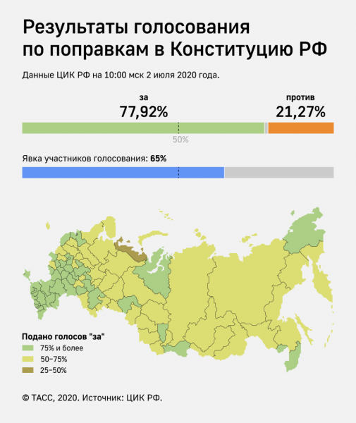 Путин поблагодарил россиян за одобрение поправок в конституцию