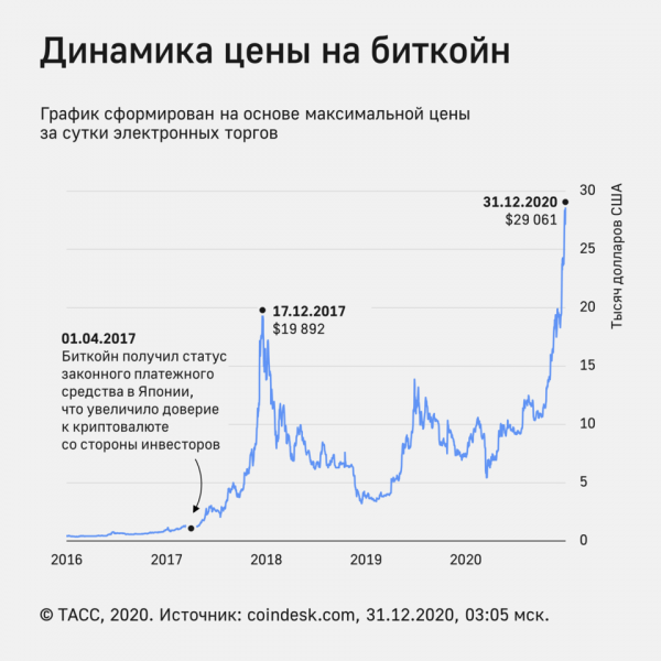 Стоимость биткойна обновила исторический максимум