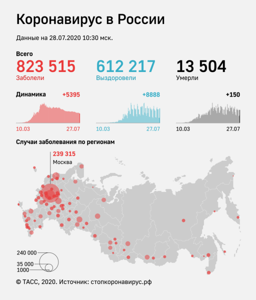 В России выявили за сутки 5 395 случаев заражения коронавирусом


