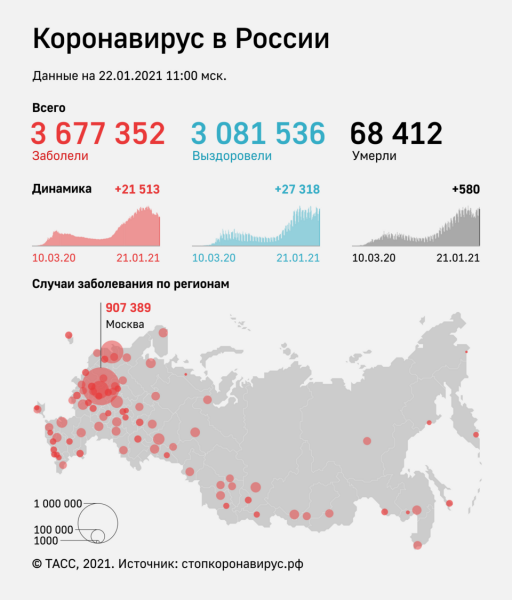 В России за сутки выявили 21 513 заразившихся коронавирусом